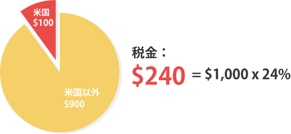 総収益の 24% が税金