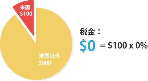 日本の場合は0%で$0に軽減