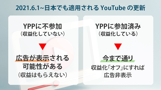 YPP に参加していない（収益化していない）チャンネルの動画であっても広告が表示される可能性