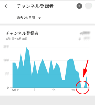  YouTube Studio でチャンネル登録者や視聴回数が数値がゼロになる