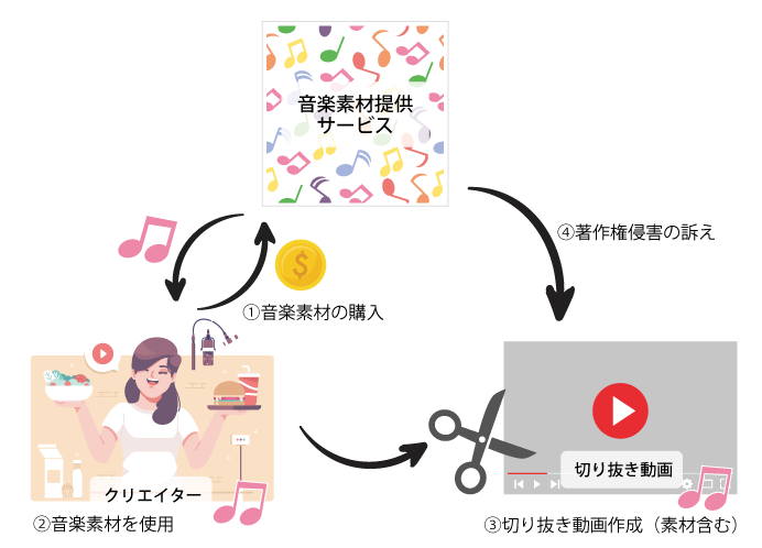 切り抜き動画と音楽素材