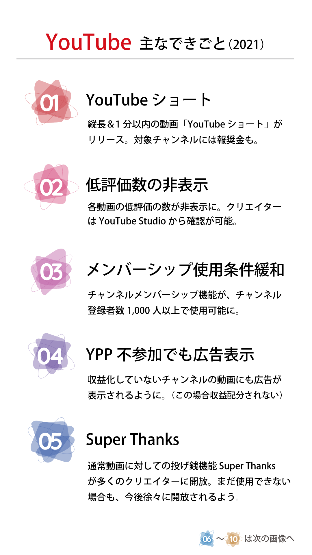 YouTube での変化 TOP 5