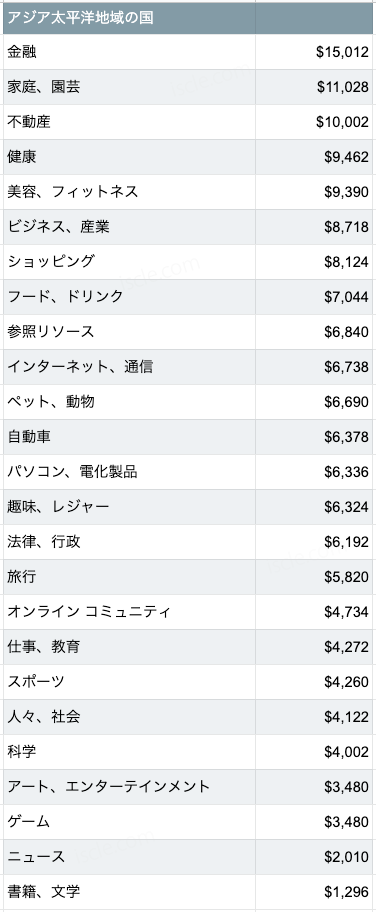 ジャンルごとの AdSense 年間収益の見込みランキング