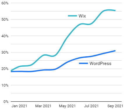 CWVの WordPress とWix比較