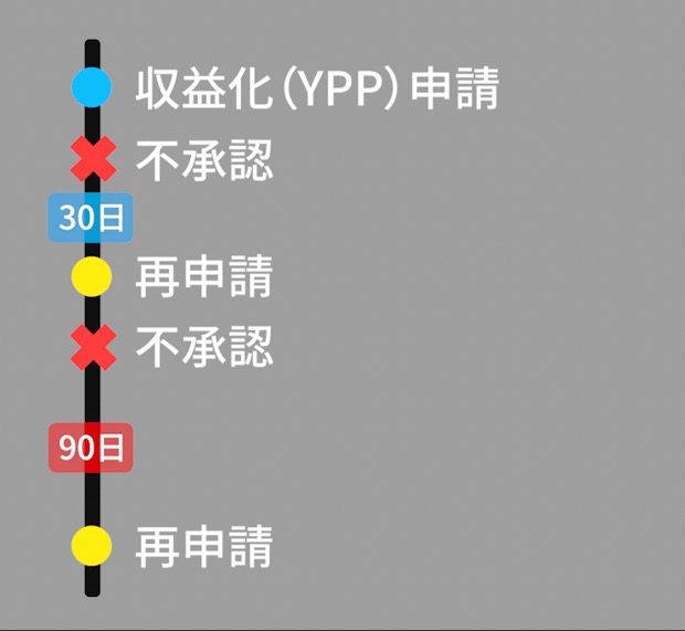 YPP再申請までの期間