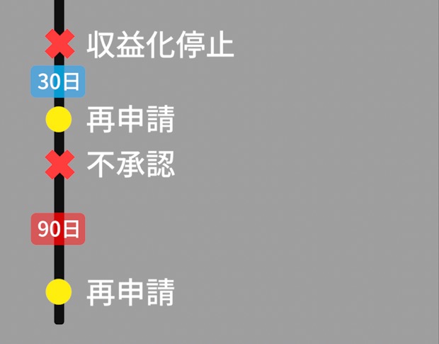 収益化復活の再申請までの期間