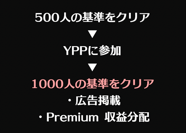 チャンネル登録者1,000人の基準