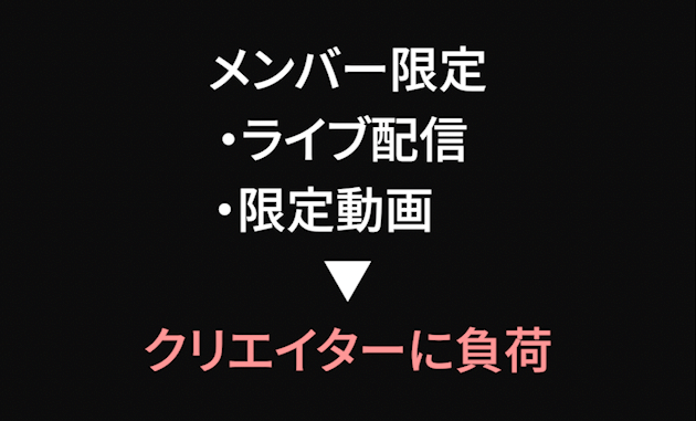 ライブ配信や限定動画はクリエイターに負荷