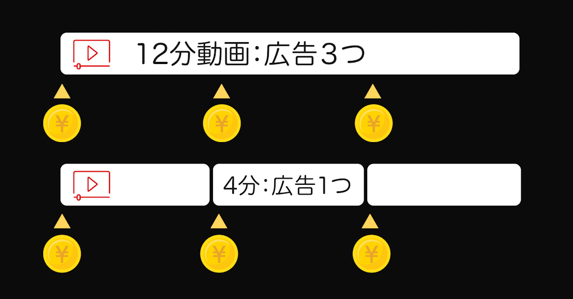 動画の長さと収益