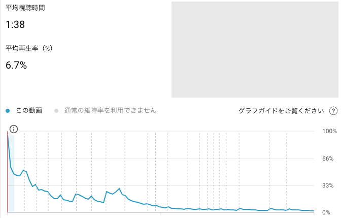 視聴者維持率が低い