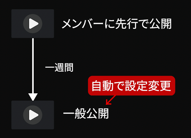 メンバーから動画を先行公開