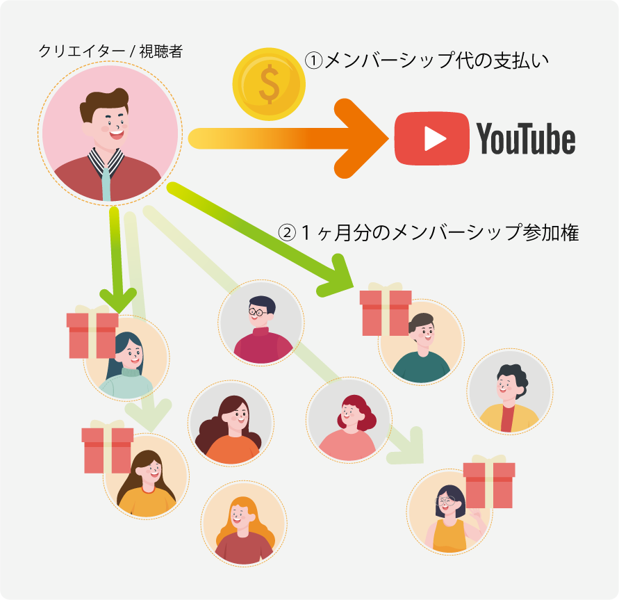 メンバーシップギフトの図