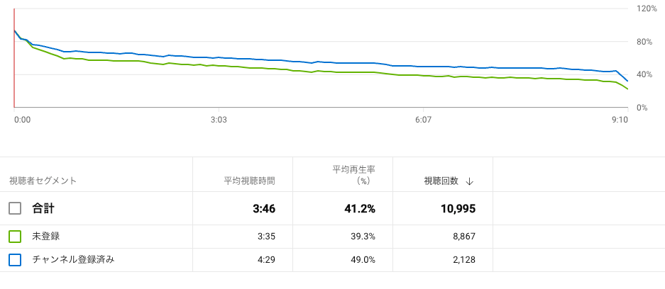 チャンネル登録者とチャンネル登録者以外