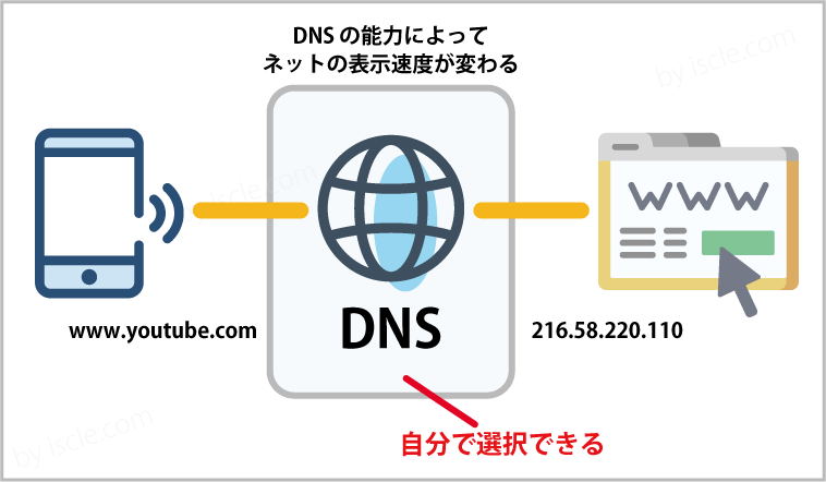 DNSの仕組み