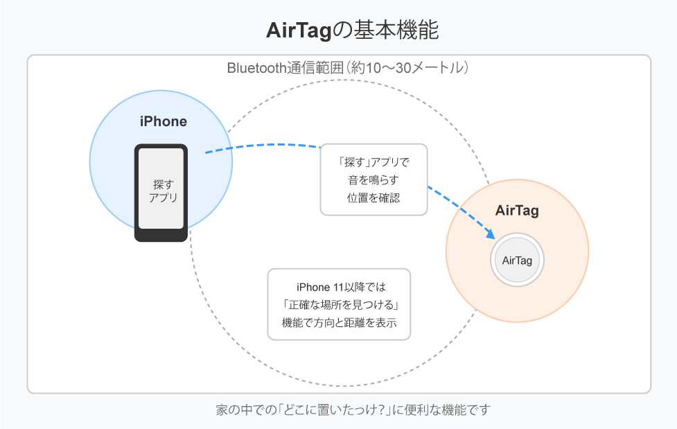 AirTag の仕組み