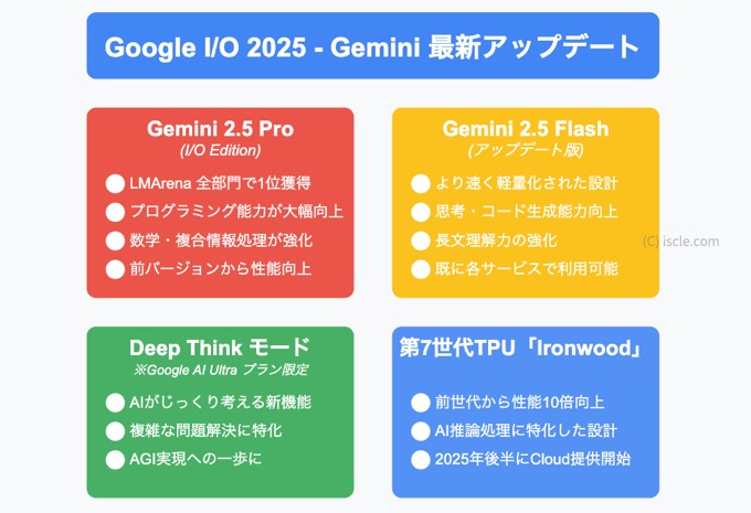 AI の頭脳「Gemini」