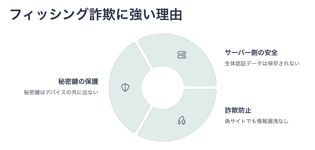 なぜパスキーはフィッシング詐欺に強いのか？