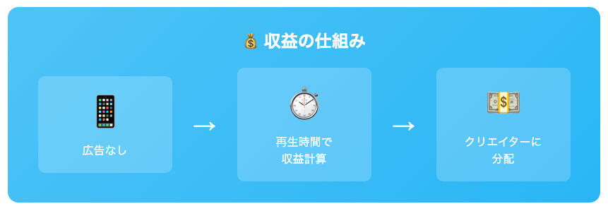 動画の総再生時間に基づいて収益をクリエイターに分配