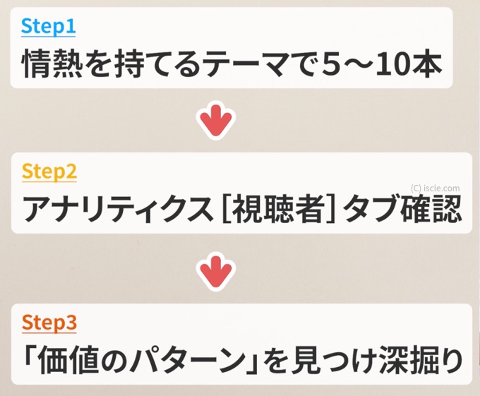 成功への具体的な3ステップ