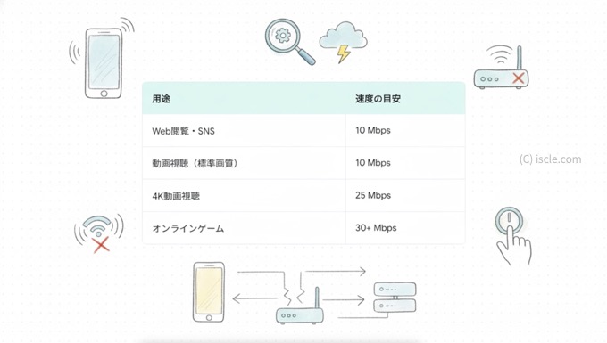 通信速度の目安