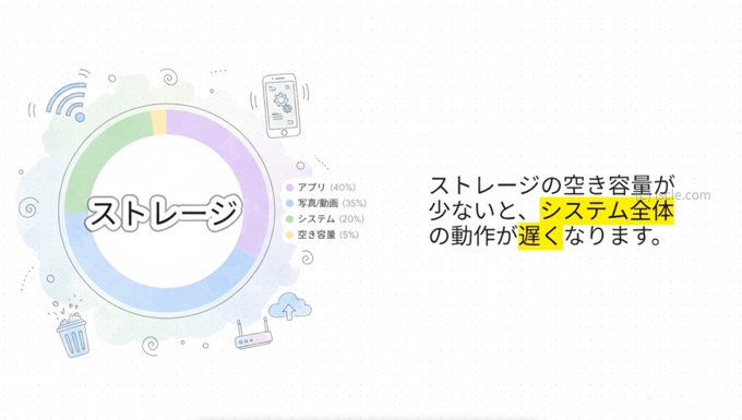 ストレージの確保