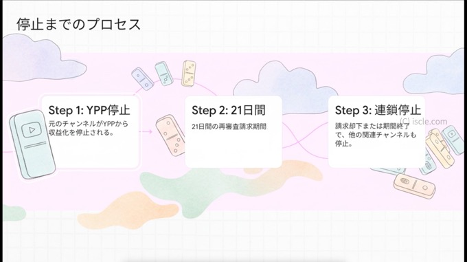 停止のタイミングと再参加の制限