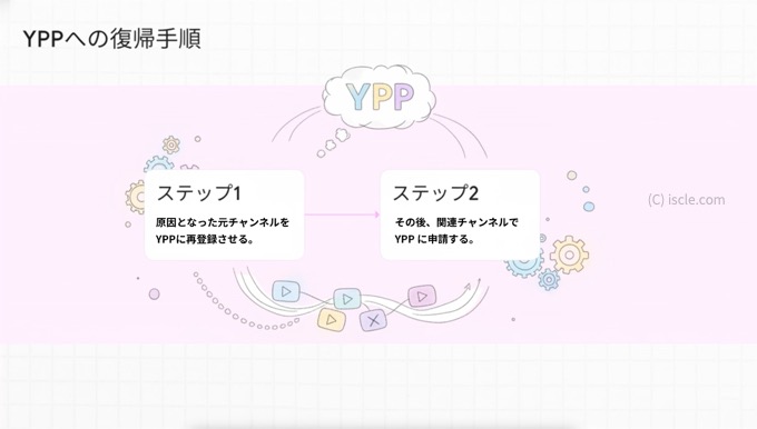 元のチャンネルを復帰させる