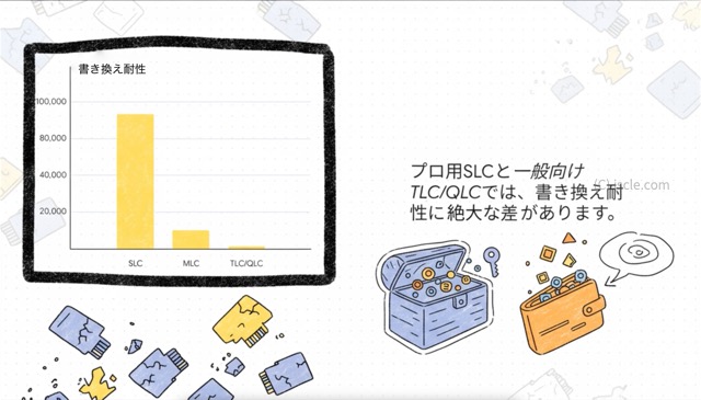 SDカードの耐久性