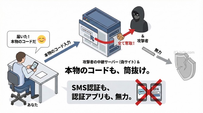 AiTM フィッシング(中間者攻撃)