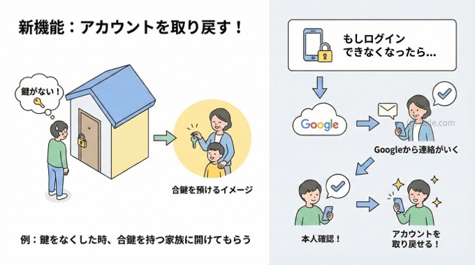 合鍵を預けておいた信頼できる家族に開けてもらうイメージ
