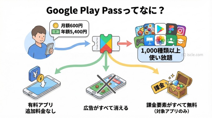 Google Play Pass って何