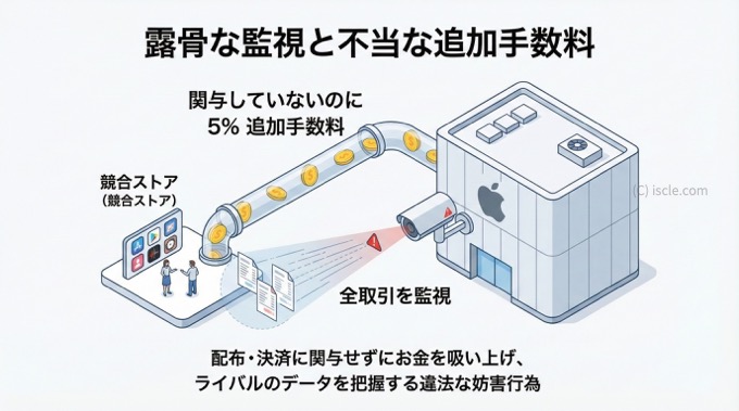 露骨な監視と不当な追加手数料