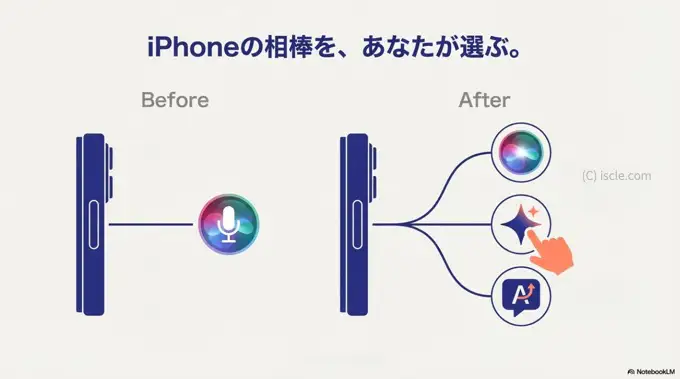 サイドボタン長押しで Siri 以外の AI も選択可能へ