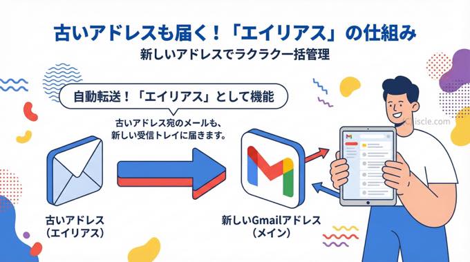 変更前の古い Gmail アドレスはどうなるの?