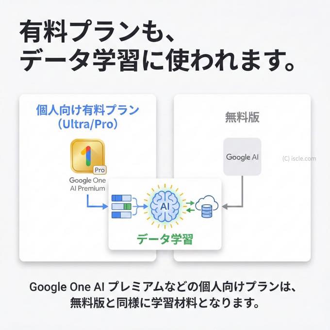 データの学習材料として使われてしまう