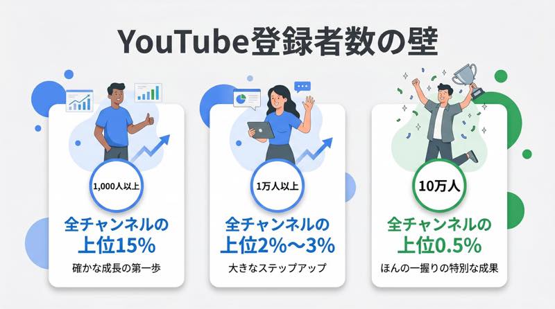 登録者数10万人を達成するチャンネルは、全チャンネルの上位0.5%程度