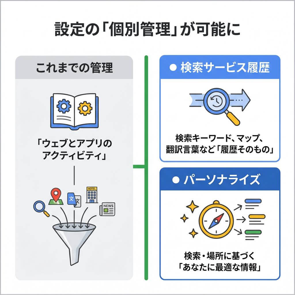 設定の「個別管理」が可能に