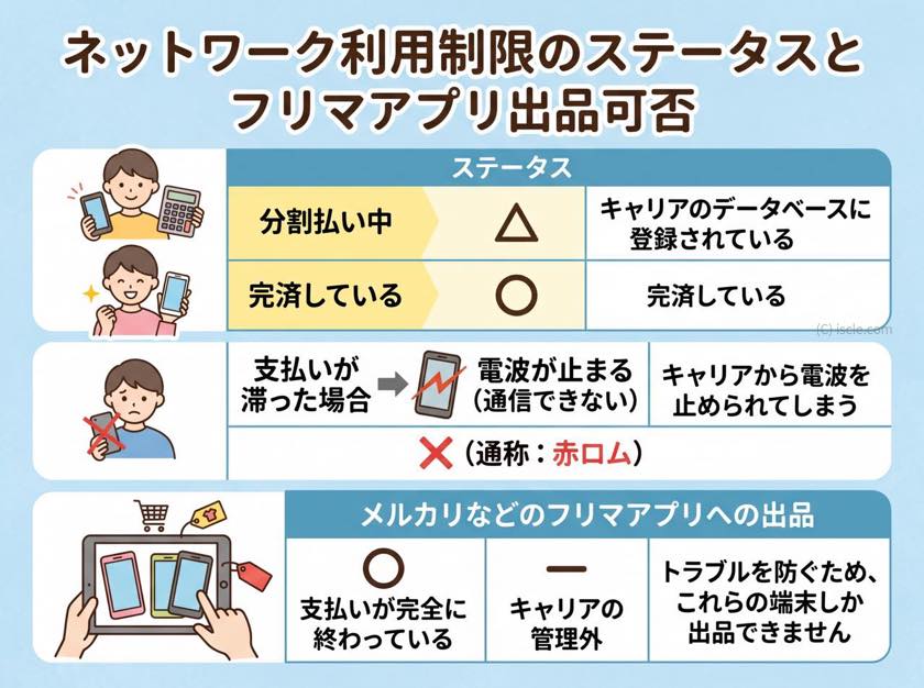 フリマアプリのネットワーク利用制限