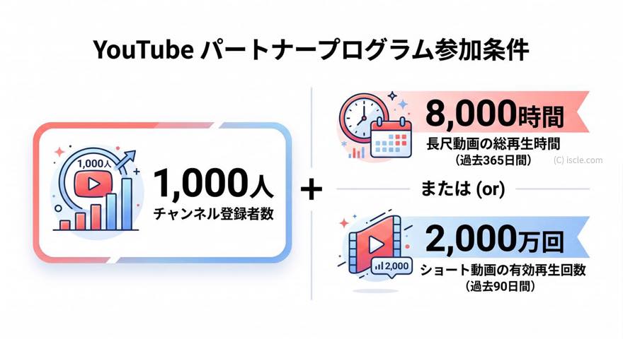 YouTube 収益化の新しい申請条件