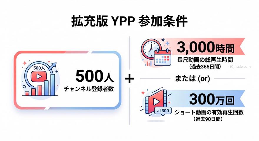 拡充版 YouTube パートナープログラム条件