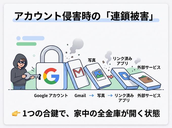 アカウント乗っ取り時の連鎖被害
