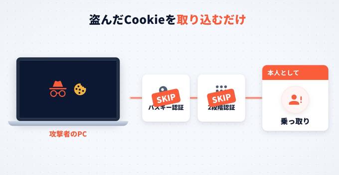 セッションクッキー