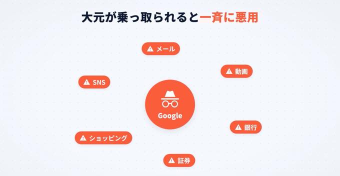 Google アカウントが乗っ取られると